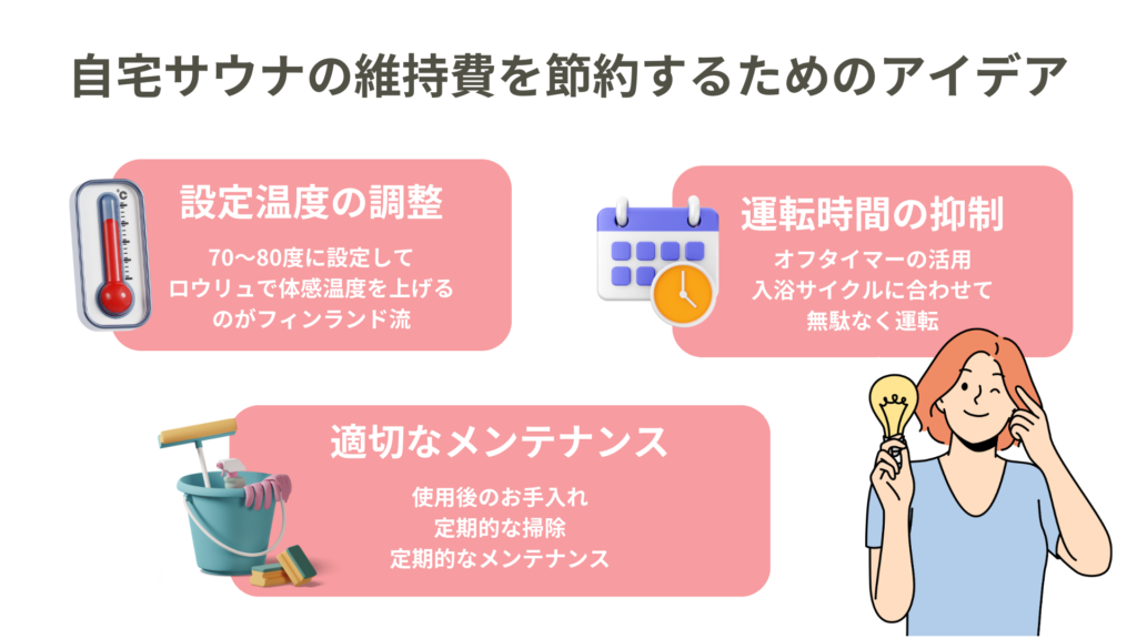 自宅サウナの維持費を節約するためのアイデアをまとめた図。設定温度の調整、運転時間の抑制、適切なメンテナンスを紹介。