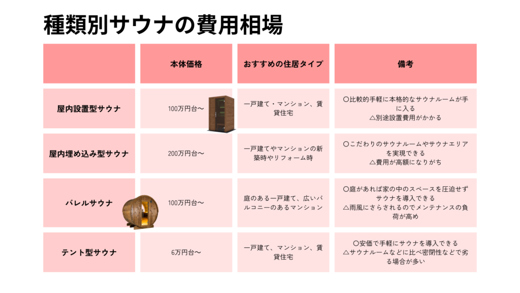 サウナの本体価格相場とおすすめの住居タイプを種類別にまとめた表