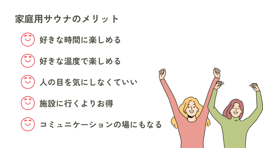 家庭用サウナのメリットをまとめた図。好きな時間に楽しめる、好きな温度で楽しめる、人の目を気にしなくていい、施設に行くよりお得、コミュニケーションの場にもなる。