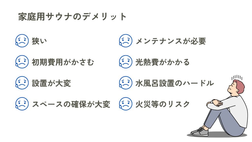 家庭用サウナのデメリットについてまとめた図。狭い、初期費用がかさむ、設置が大変、スペースの確保が大変、メンテナンスが必要、光熱費がかかる、水風呂設置のハードル、火災等のリスク。