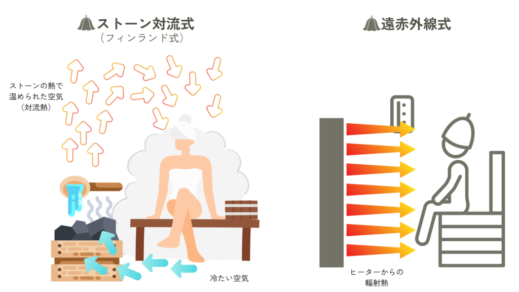 ストーン対流式サウナヒーターと遠赤外線式サウナヒーターの違いを解説する図。
ストーン対流式は、ストーンの熱で温められた空気の対流熱で温める。
遠赤外線式はヒーターからの輻射熱で直接あたためる。