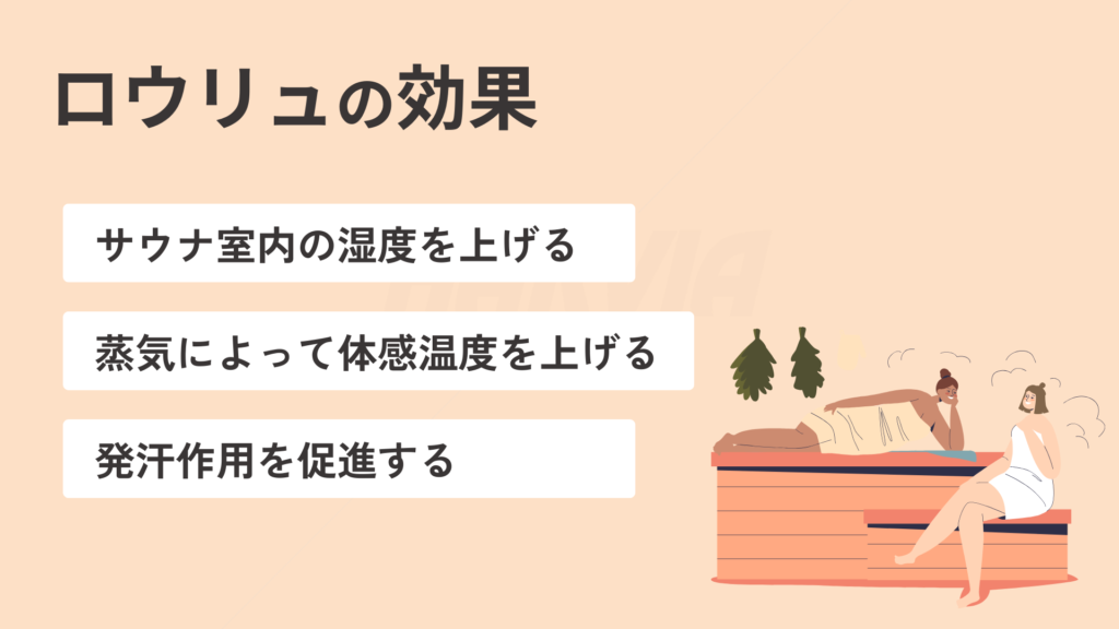 ロウリュの効果をまとめた図。
サウナ室内の湿度を上げる、蒸気によって体感温度を上げる、発汗作用を促進する