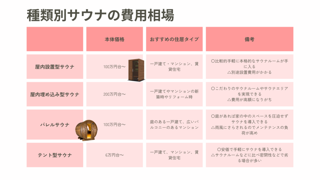 サウナの本体価格相場とおすすめの住居タイプを種類別にまとめた表