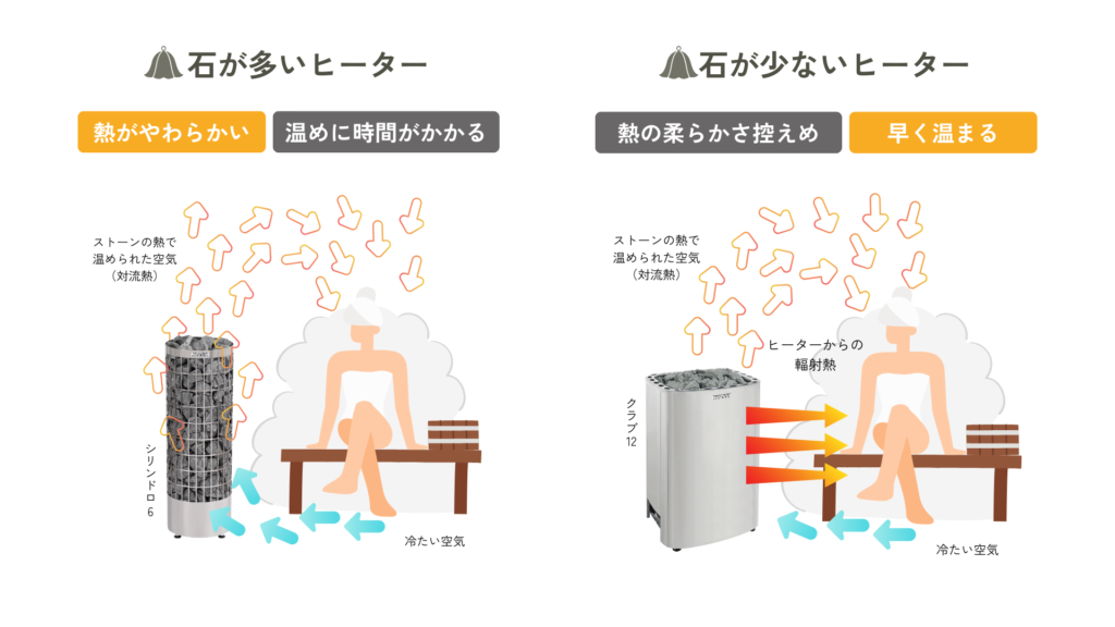 ヒーターのタイプによる温まり方の違いを図で解説しています。石が多いヒーターは対流熱がメインなので柔らかい熱が楽しめます。石が少ないヒーターは対流熱と輻射熱の両方で温めるため、早く温まりますが柔らかさは控えめです。