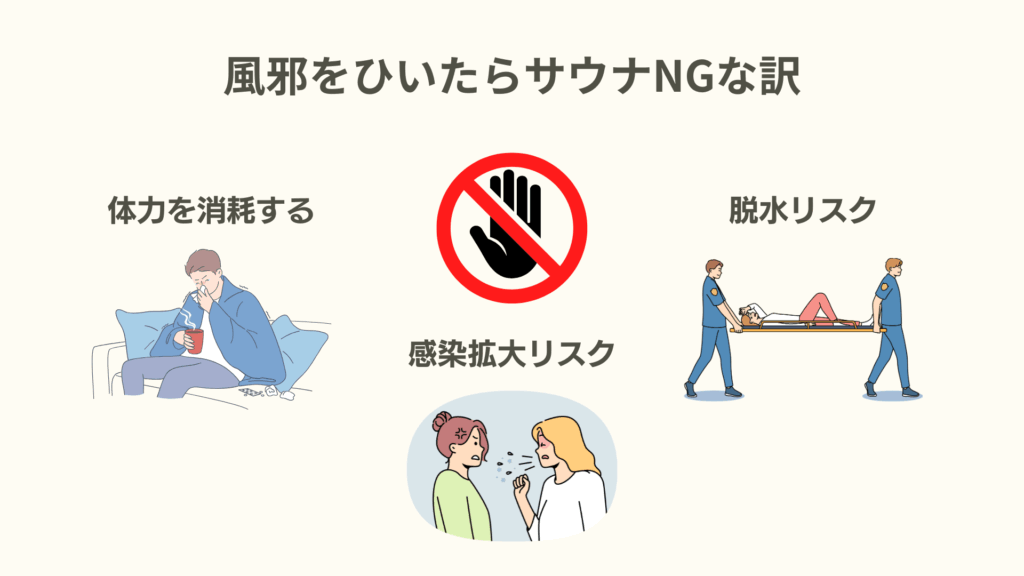 風邪をひいた時にサウナに入ってはいけない理由をまとめた図。