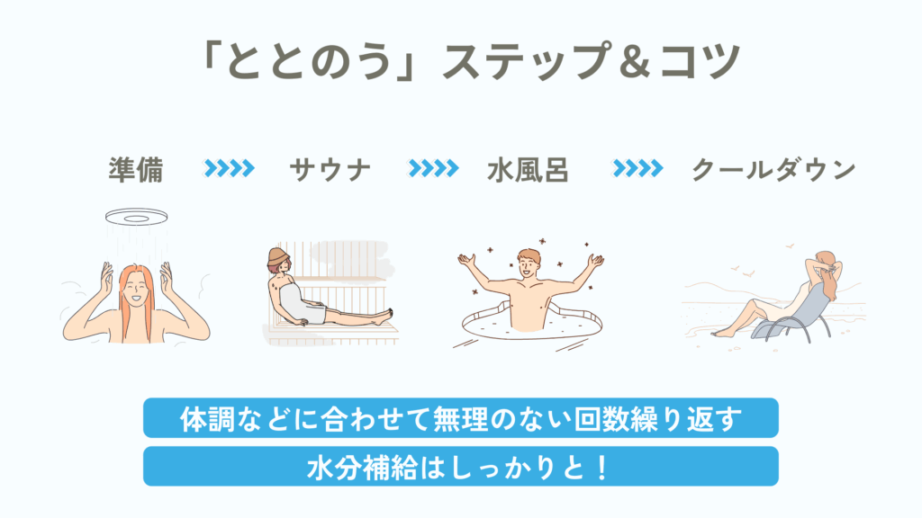 「ととのう」ステップとコツをまとめた図。
体調に合わせて「準備、サウナ、水風呂、クールダウン」を無理のない回数繰り返す。水分補給はしっかりと！
