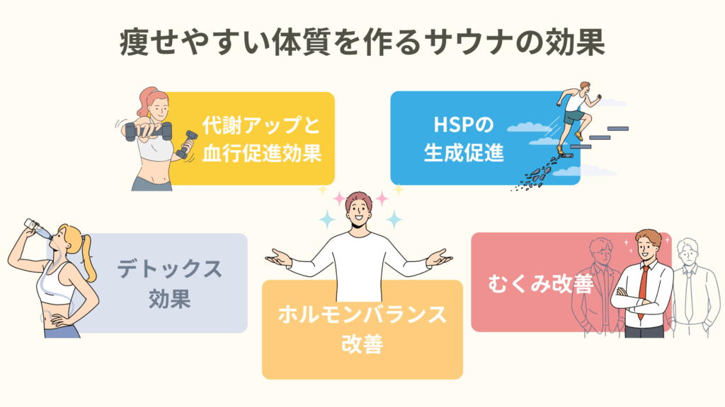 痩せやすい体質を作るサウナの効果を図にまとめた画像。
代謝のアップと血行促進効果、HSPの生成促進、デトックス効果、ホルモンバランス改善、むくみ改善が効果としてまとめられています。