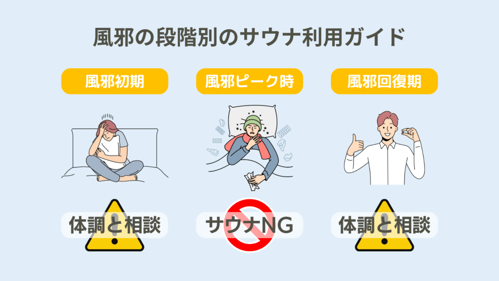 風邪の段階別のサウナ利用ガイドをまとめた図。風邪初期と回復期は体調と相談。風邪ピーク時はNG。