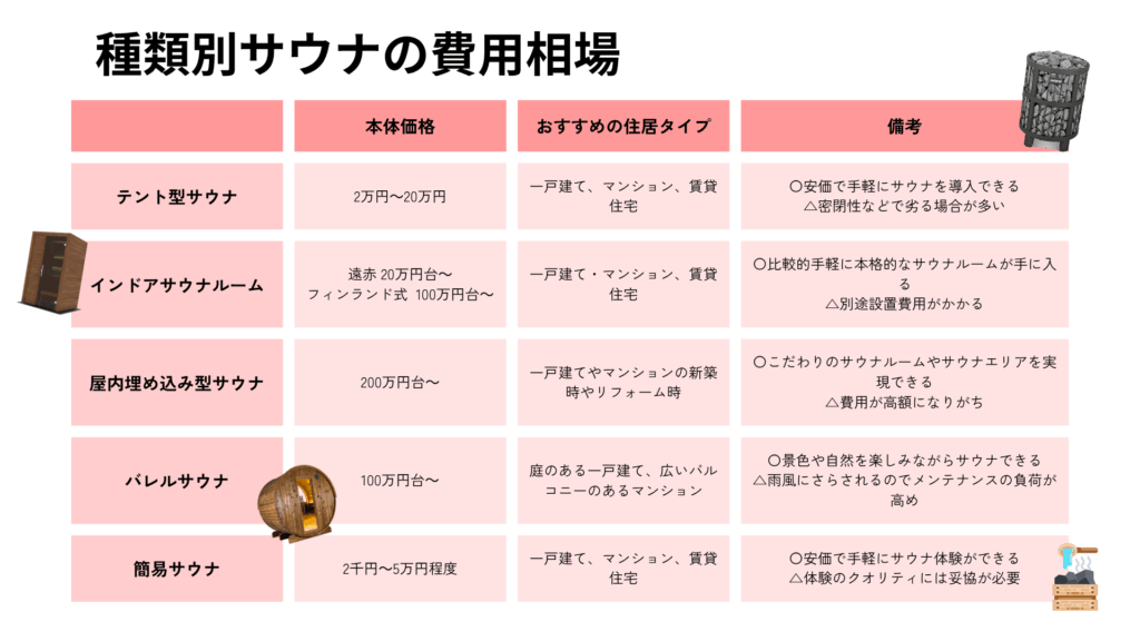 サウナの費用相場を種類別にまとめた図