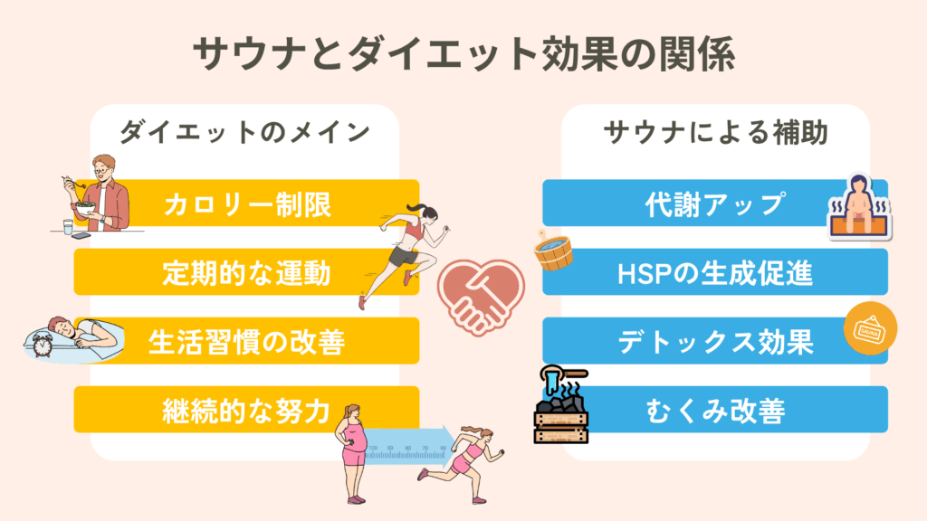 サウナとダイエット効果の関係をまとめた図。カロリー制限などダイエットのメインのアクティビティをサウナの効果でサポートすることでダイエット効果を向上させることが説明されています。