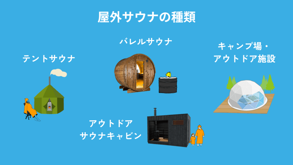 屋外サウナの種類を図にまとめたもの。テントサウナ、バレルサウナ、アウトドアキャビン、キャンプ場・アウトドア施設。