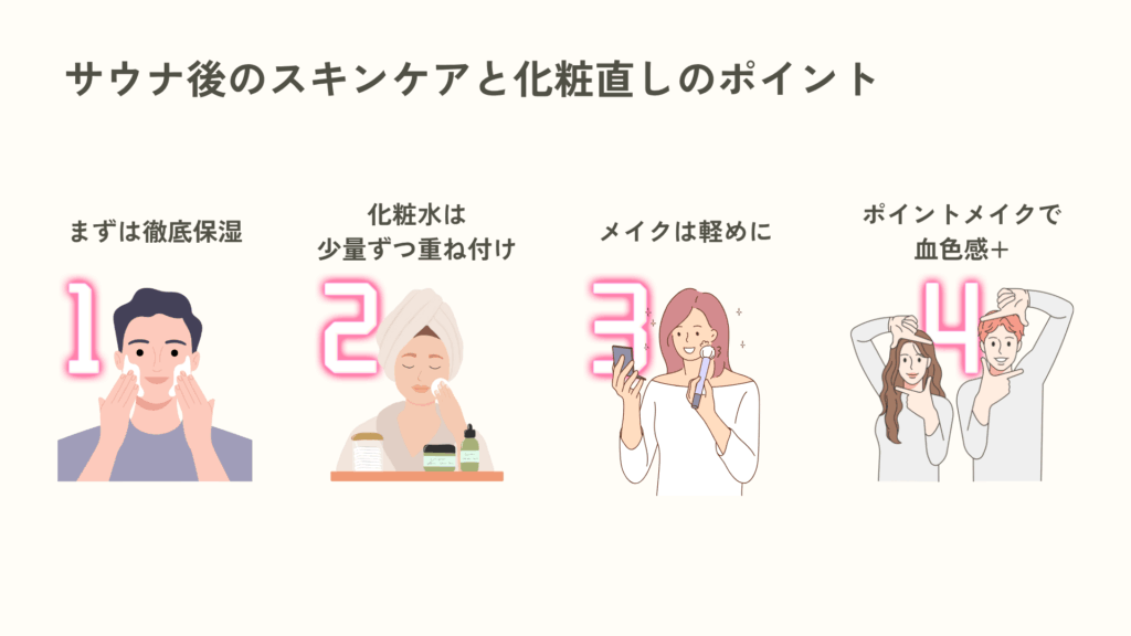 サウナ後のスキンケアと化粧直しのポイントを4段階でまとめた図。1段階目として、顔に化粧水をつけている男性のイラストとテキスト「1.まずは徹底保湿」。2段階目として、スキンケアをしている女性のイラストとテキスト「2.化粧水は少量ずつ重ね付け」。3段階目としてメイクをしている女性のイラストとテキスト「3.メイクは軽めに」。4段階目として、顔の周りに手を置いてキメポーズを取っている男女のイラストとテキスト「4.ポイントメイクで血色感プラス」
