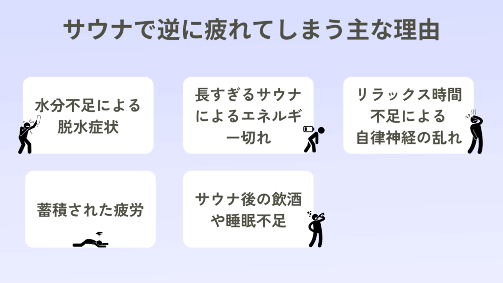 サウナで逆に疲れてしまう主な理由をまとめた図。ペットボトルを逆さにして困っているピクトグラムとテキスト「水分不足による脱水症状」。充電切れマークと疲れた人のピクトグラムとテキスト「長すぎるサウナによるエネルギー切れ」。不調を感じているピクトグラムとテキスト「リラックス時間不足による自律神経の乱れ」。床に倒れている人のピクトグラムとテキスト「蓄積された疲労」。お酒を飲んで酔っ払っているピクトグラムとテキスト「サウナ後の飲酒や睡眠不足」。