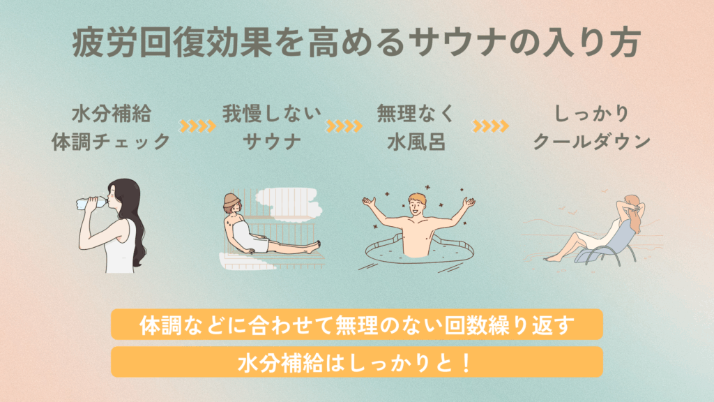 疲労回復効果を高めるサウナの入り方をまとめた図。1段階目として、水を飲んでいる女性のイラストとテキスト「水分補給」「体調チェック」。2段階目として、リラックスしながらサウナに入っている女性のイラストとテキスト「我慢しないサウナ」。3段階目として、凍った湖に穴をあけた中で冷浴を楽しんでいる男性のイラストとテキスト「無理なく水風呂」。4段階目として、屋外でととのい椅子に座ってリラックスしている女性のイラストとテキスト「しっかりクールダウン」。