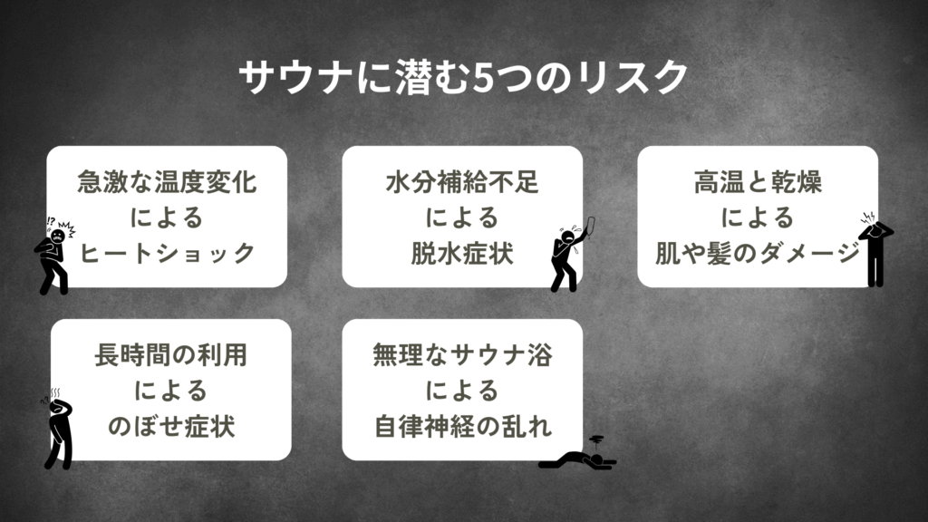 サウナ浴時に気を付けなければならない5つのリスクをテキストとピクトグラムでまとめた図。
・心臓発作を起こしているピクトグラムとテキスト「急激な温度変化によるヒートショック」
・空のボトルを掲げて喉の渇きを訴えるピクトグラムとテキスト「水分補給不足による脱水症状」
・頭を抱えているピクトグラムとテキスト「高温と乾燥による肌や髪のダメージ」
・額を抑えて湯気を出しているピクトグラムとテキスト「長時間の利用によるのぼせ症状」
・床に伏せて伸びているピクトグラムとテキスト「無理なサウナ浴による自律神経の乱れ」。