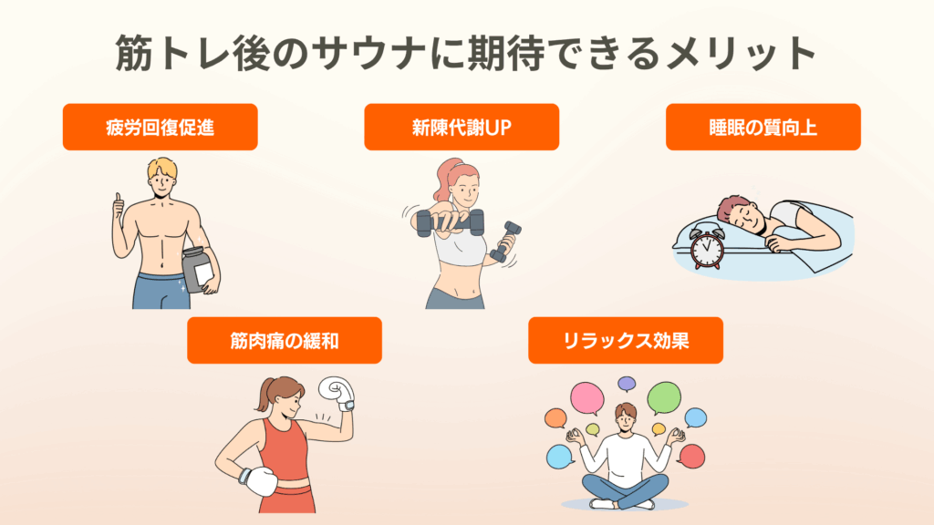 「筋トレ後のサウナに期待できるメリット」というタイトルの画像で、5つのメリットがイラストとともに示されています。

疲労回復促進: 筋肉質な男性がサムズアップしているイラスト。

新陳代謝UP: ダンベルを持った女性がトレーニングしているイラスト。

睡眠の質の向上: ベッドで眠っている人のイラスト。

筋肉痛の緩和: ボクシンググローブをつけ、力こぶを作っている女性のイラスト。

リラックス効果: 瞑想している男性の周りに、様々な色の吹き出しが浮かんでいるイラスト。